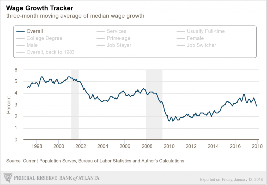 atlantafed_wagegrowthtracker (2) THE WALL STREET CORNER