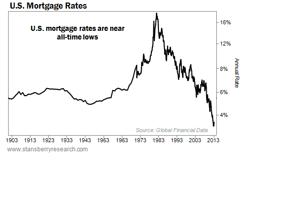 Historical mortgage rates