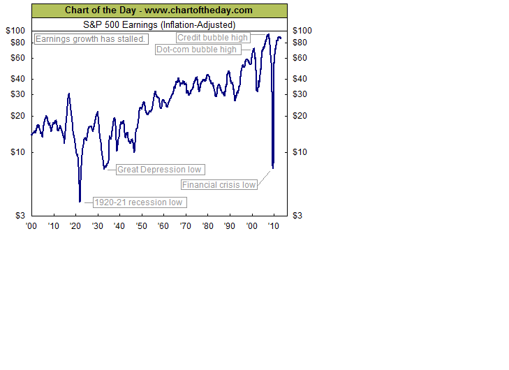 SP500 EARNINGS CPI ADJUSTED