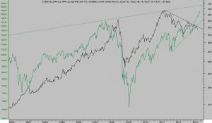 DOW vs CRB INDEX