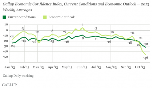 economic confidence