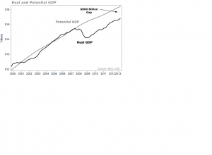 REAL vs POTENTIAL GDP