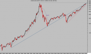 NASDAQ 100 mes