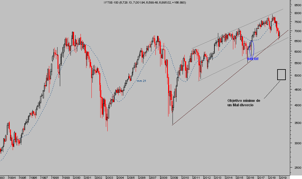 Esta imagen tiene un atributo ALT vacío; su nombre de archivo es FTSE-100-mes-1024x608.png