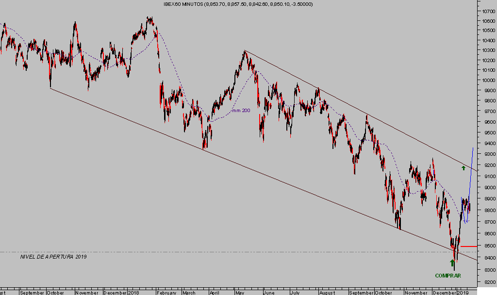 Esta imagen tiene un atributo ALT vacío; su nombre de archivo es IBEX-60-min-4-1024x608.png