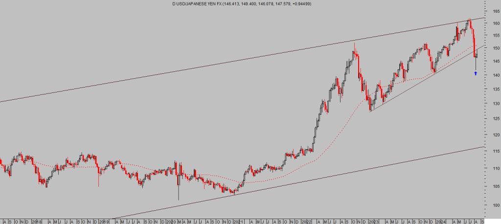 La imagen tiene un atributo ALT vacío; su nombre de archivo es DOLAR-YEN-semana-1-1024x458.png
